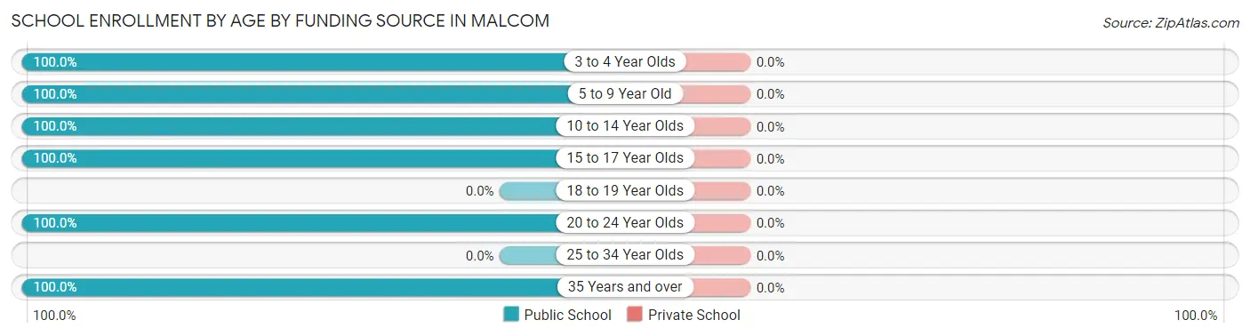 School Enrollment by Age by Funding Source in Malcom