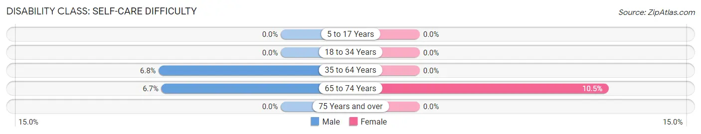 Disability in Malcom: <span>Self-Care Difficulty</span>