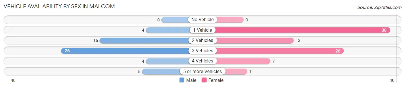 Vehicle Availability by Sex in Malcom