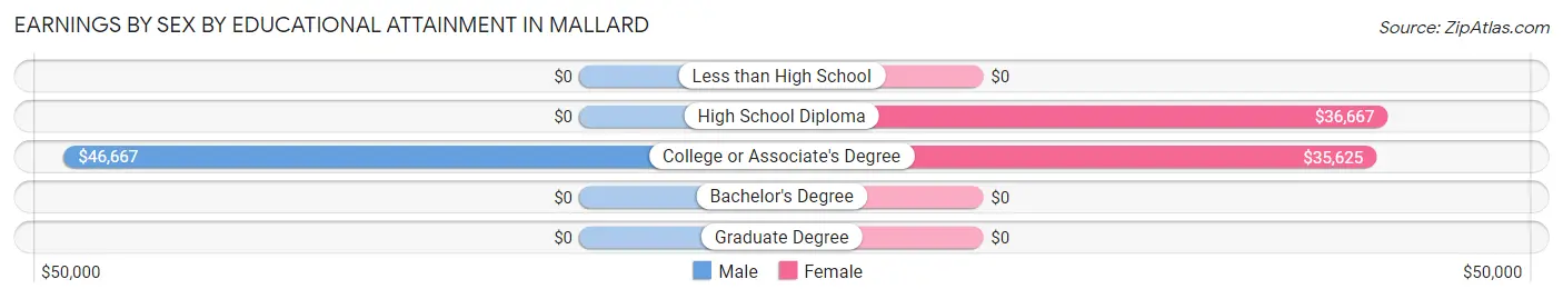 Earnings by Sex by Educational Attainment in Mallard
