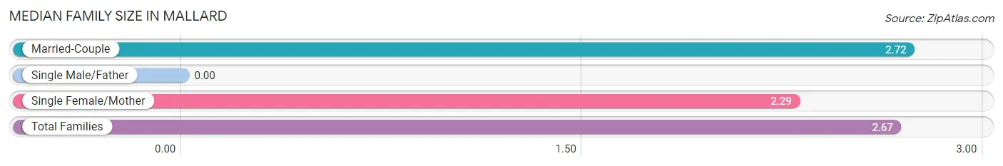Median Family Size in Mallard