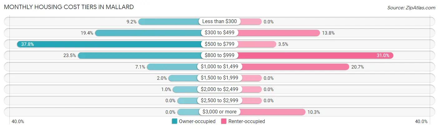 Monthly Housing Cost Tiers in Mallard