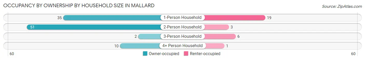 Occupancy by Ownership by Household Size in Mallard