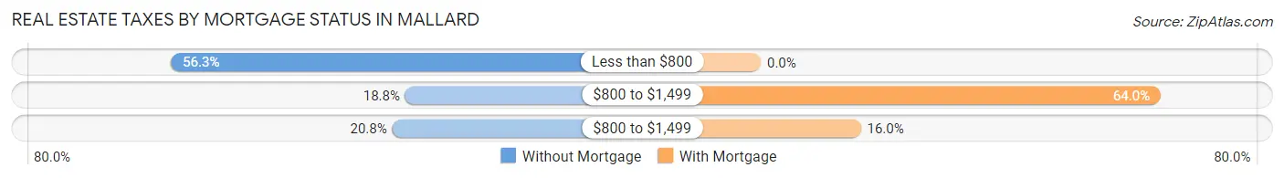 Real Estate Taxes by Mortgage Status in Mallard