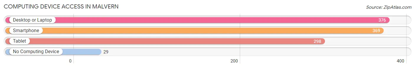 Computing Device Access in Malvern