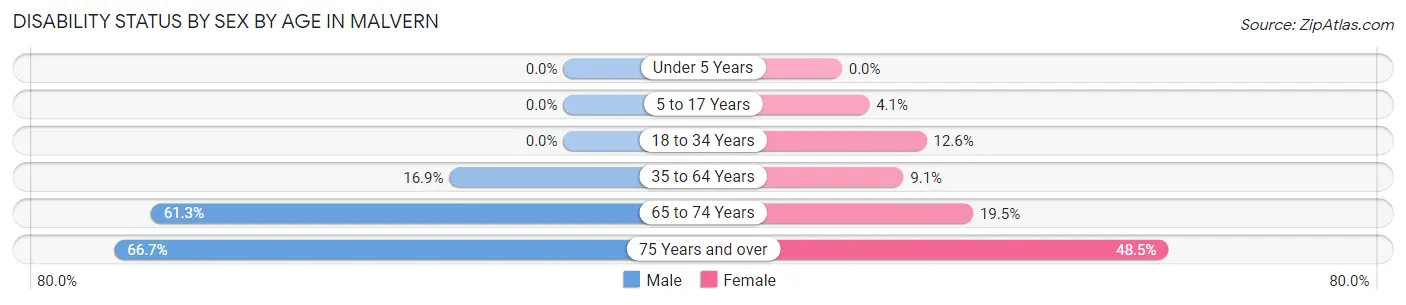 Disability Status by Sex by Age in Malvern