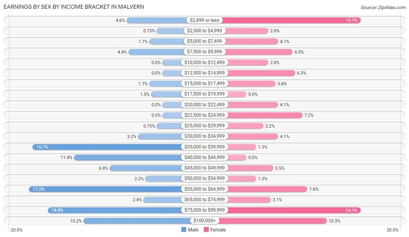 Earnings by Sex by Income Bracket in Malvern