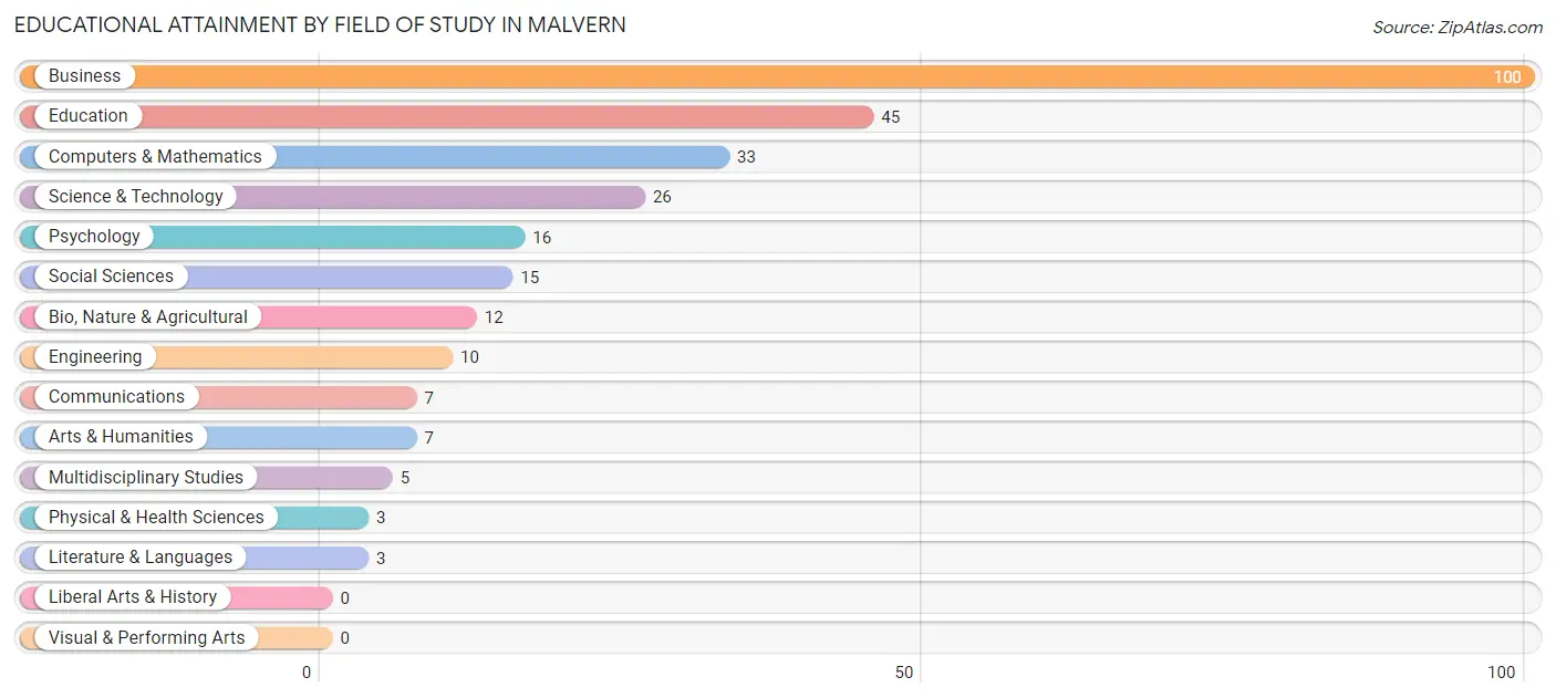 Educational Attainment by Field of Study in Malvern