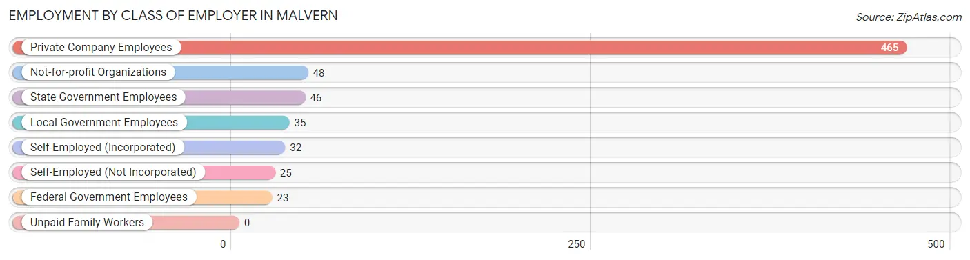 Employment by Class of Employer in Malvern