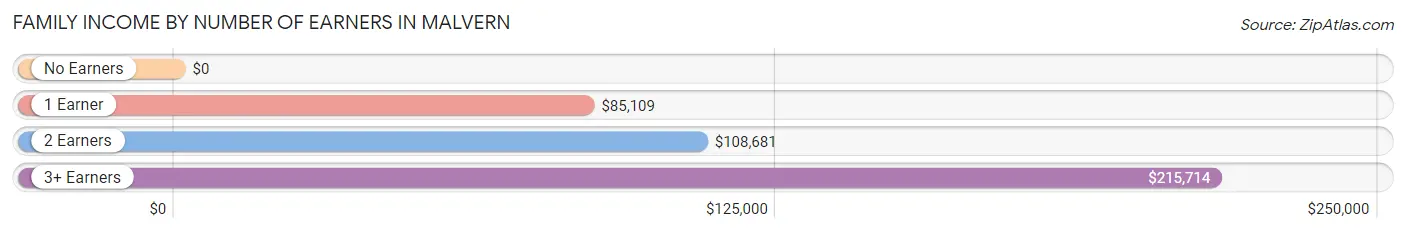 Family Income by Number of Earners in Malvern