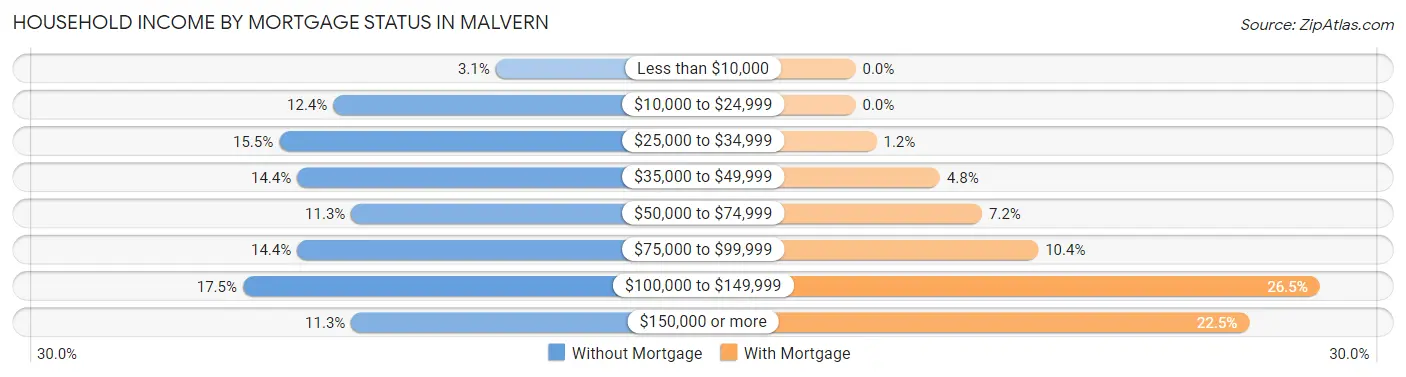 Household Income by Mortgage Status in Malvern