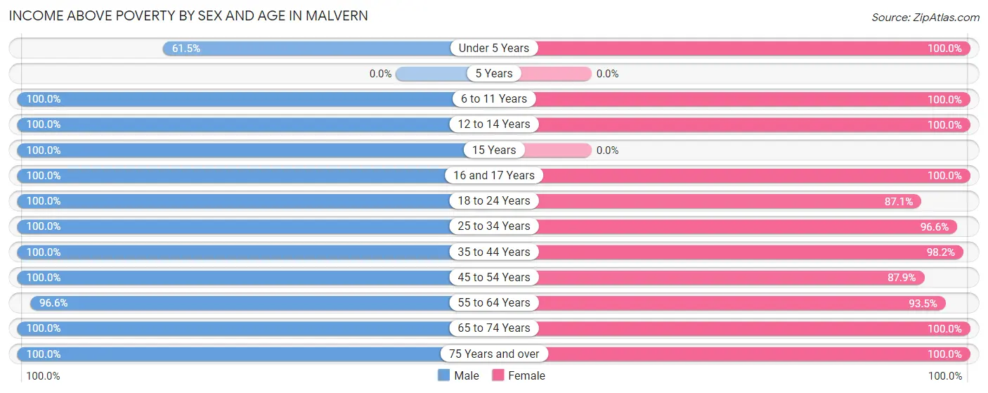 Income Above Poverty by Sex and Age in Malvern