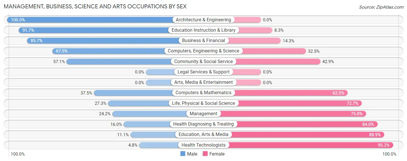 Management, Business, Science and Arts Occupations by Sex in Malvern