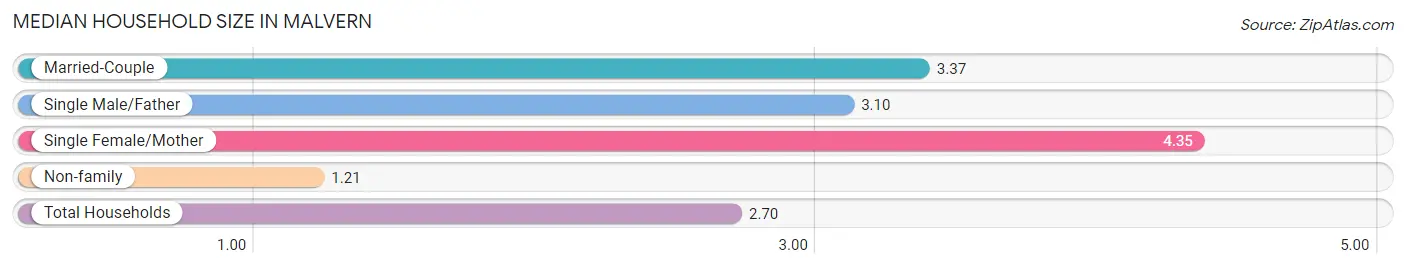 Median Household Size in Malvern