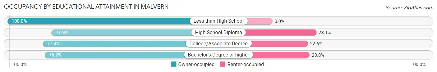 Occupancy by Educational Attainment in Malvern