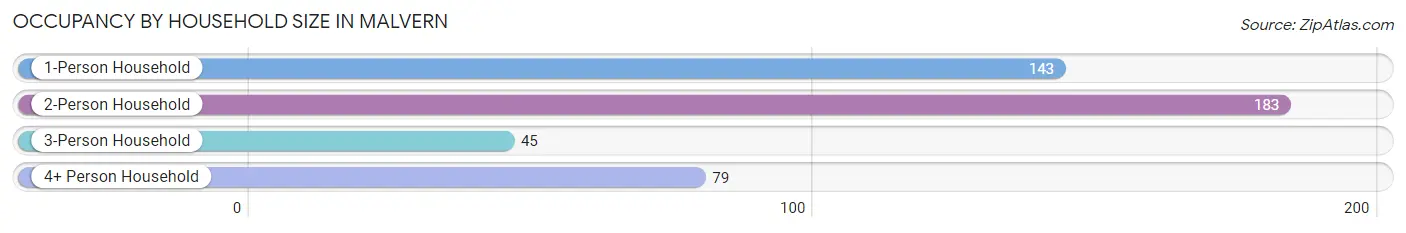 Occupancy by Household Size in Malvern