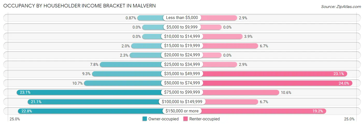 Occupancy by Householder Income Bracket in Malvern