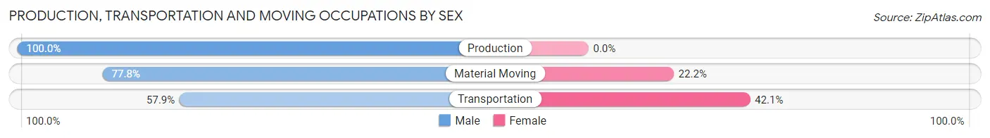 Production, Transportation and Moving Occupations by Sex in Malvern