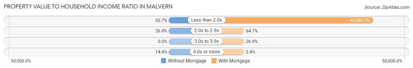 Property Value to Household Income Ratio in Malvern