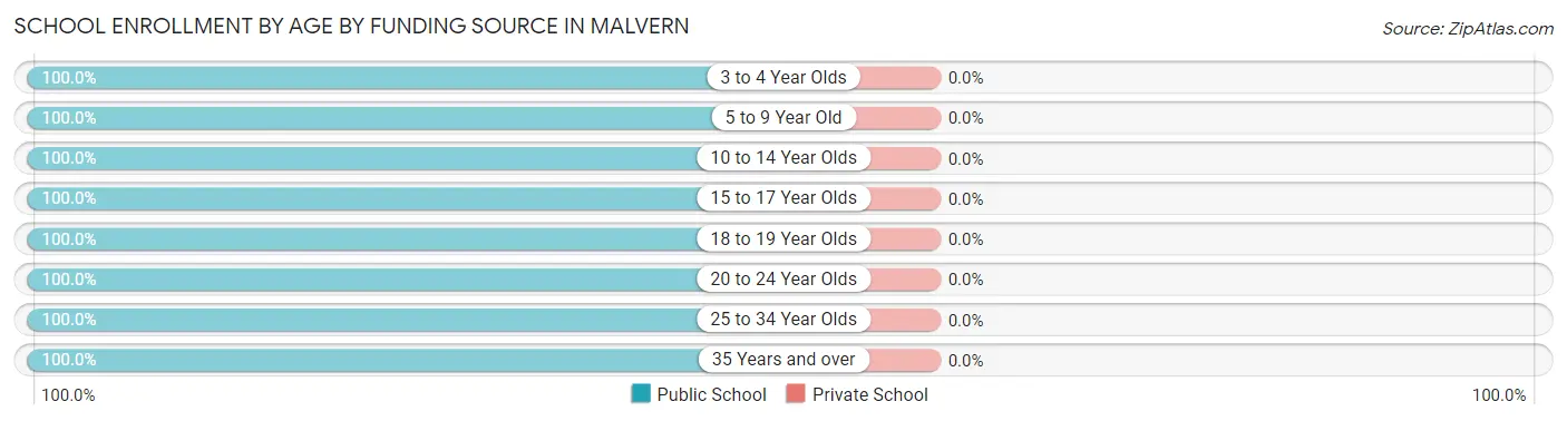 School Enrollment by Age by Funding Source in Malvern