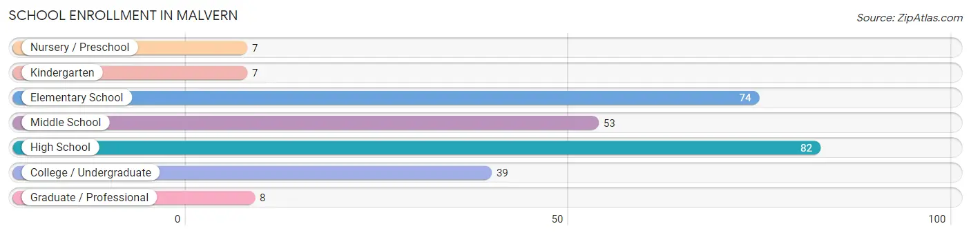 School Enrollment in Malvern