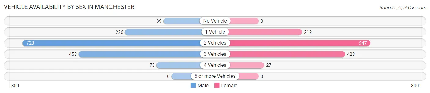 Vehicle Availability by Sex in Manchester