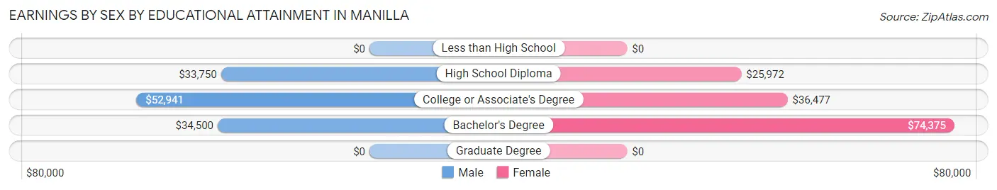 Earnings by Sex by Educational Attainment in Manilla