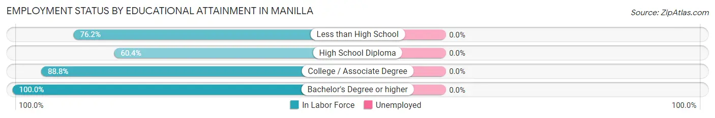 Employment Status by Educational Attainment in Manilla