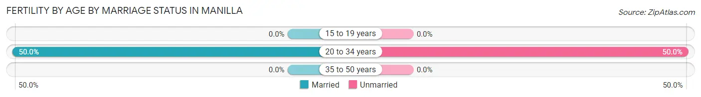 Female Fertility by Age by Marriage Status in Manilla