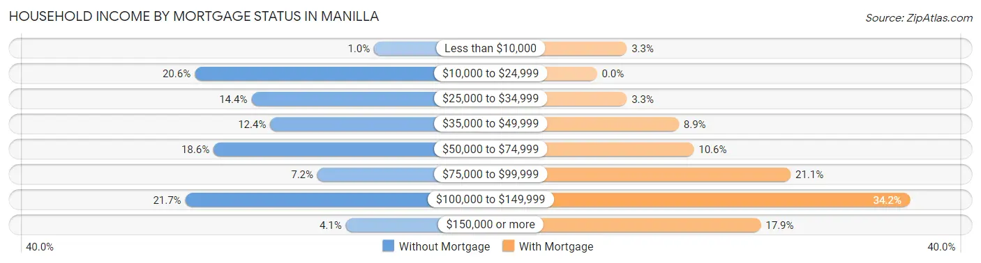 Household Income by Mortgage Status in Manilla