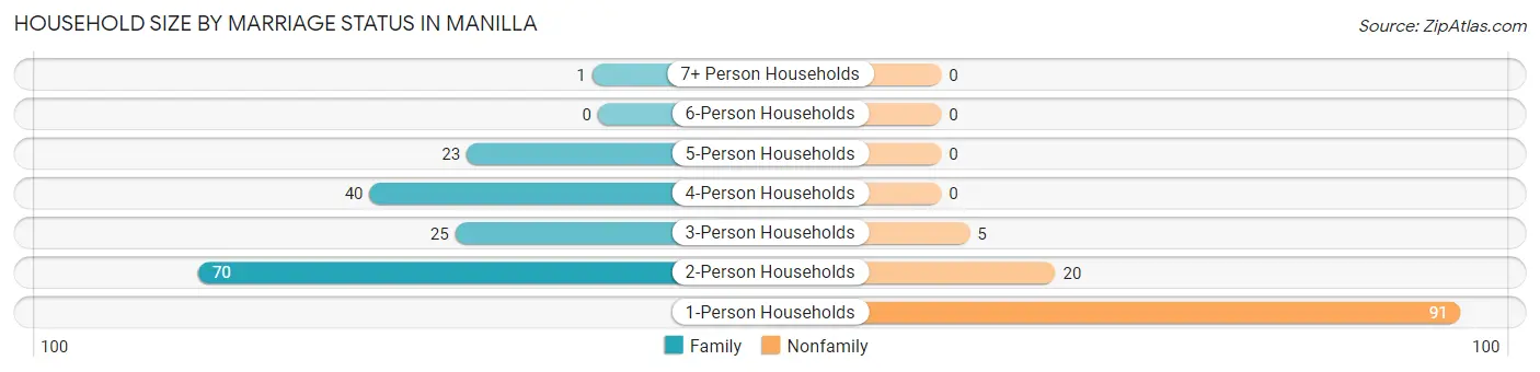 Household Size by Marriage Status in Manilla