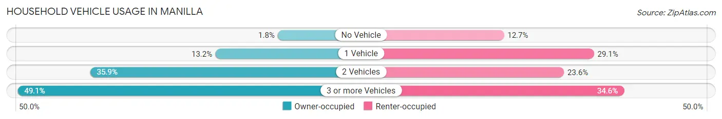 Household Vehicle Usage in Manilla