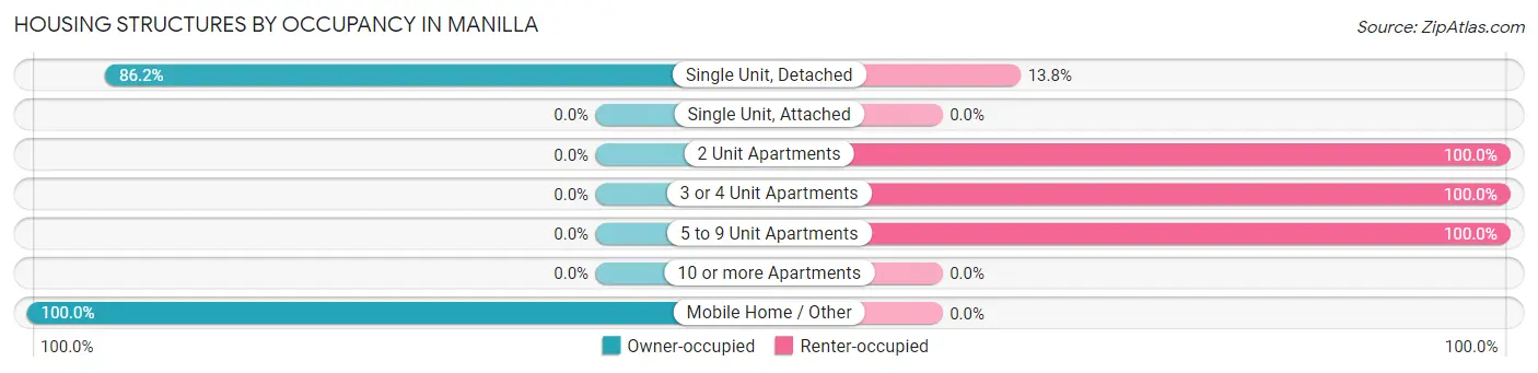 Housing Structures by Occupancy in Manilla