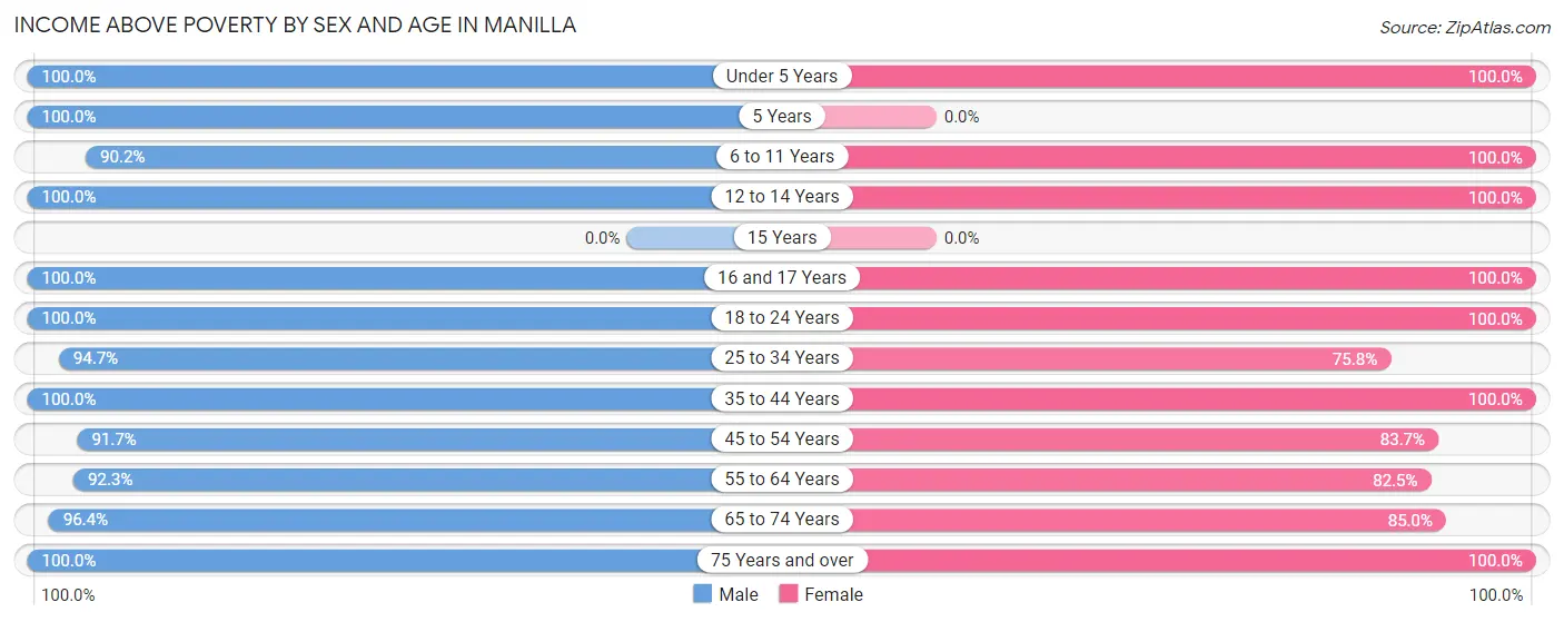 Income Above Poverty by Sex and Age in Manilla