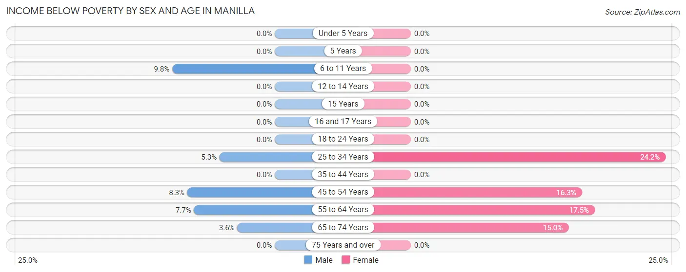 Income Below Poverty by Sex and Age in Manilla