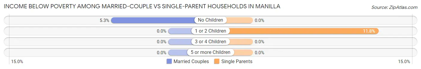 Income Below Poverty Among Married-Couple vs Single-Parent Households in Manilla