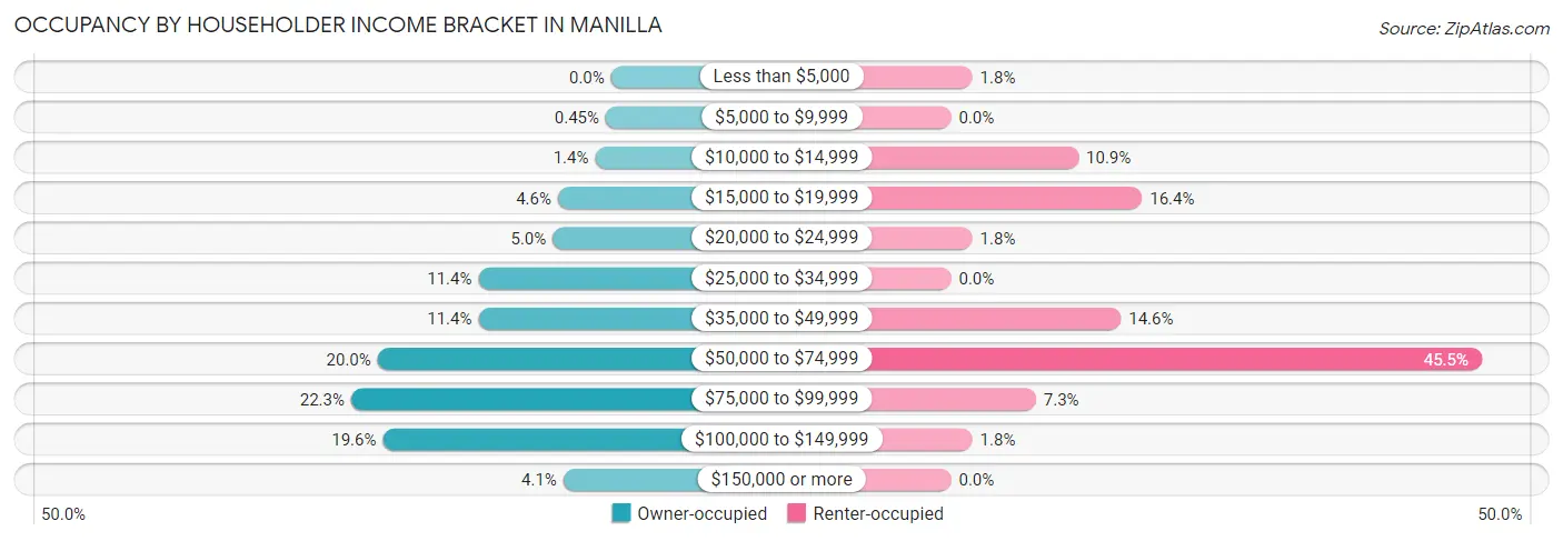 Occupancy by Householder Income Bracket in Manilla
