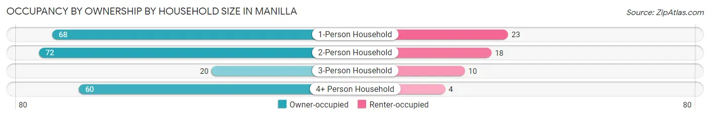 Occupancy by Ownership by Household Size in Manilla