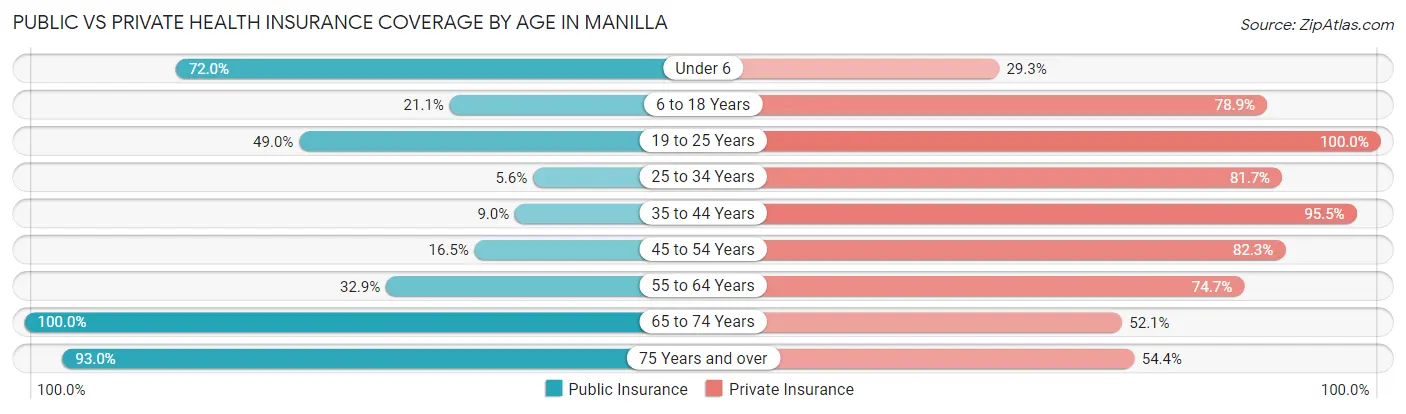 Public vs Private Health Insurance Coverage by Age in Manilla