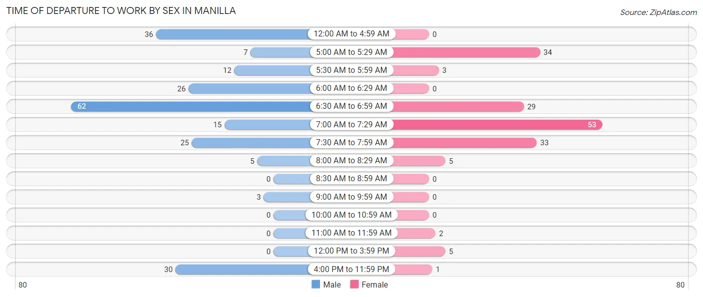Time of Departure to Work by Sex in Manilla