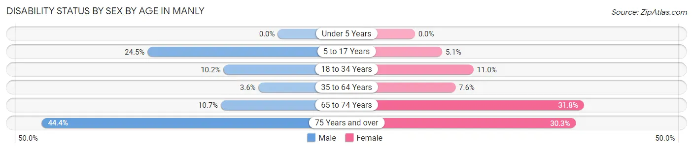 Disability Status by Sex by Age in Manly
