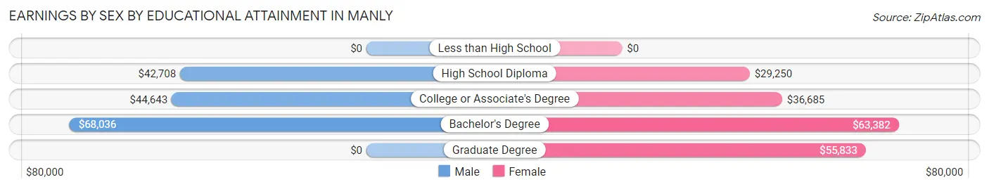 Earnings by Sex by Educational Attainment in Manly