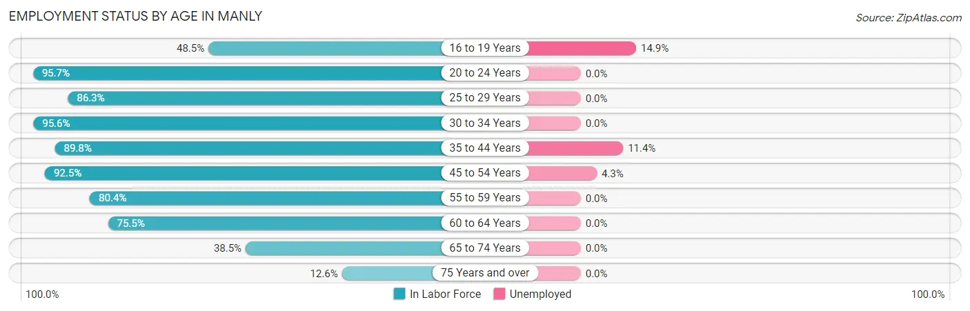 Employment Status by Age in Manly