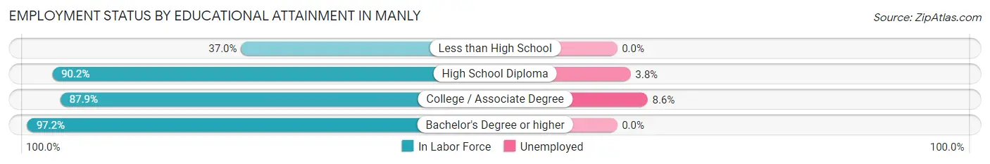 Employment Status by Educational Attainment in Manly