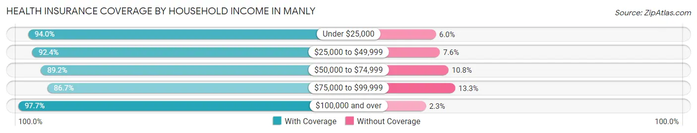Health Insurance Coverage by Household Income in Manly