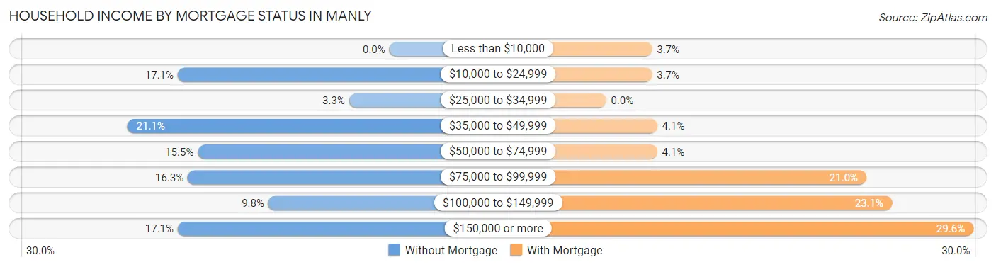 Household Income by Mortgage Status in Manly