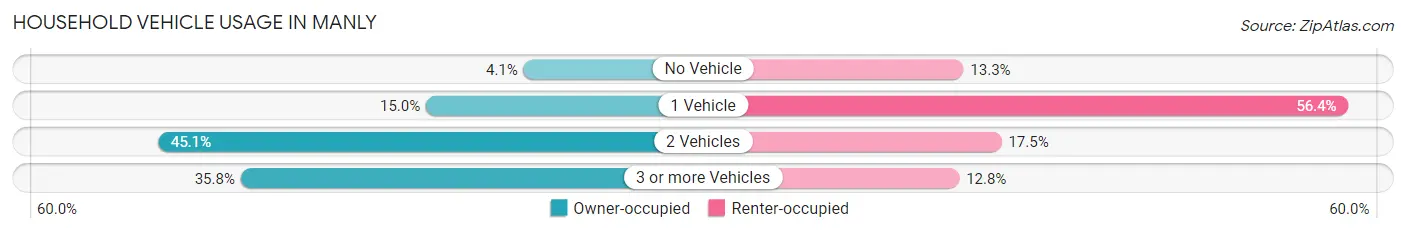 Household Vehicle Usage in Manly