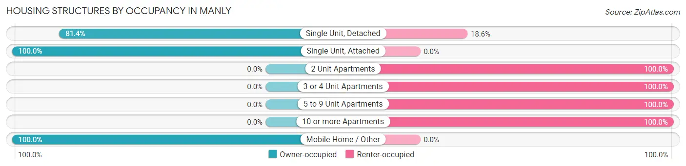Housing Structures by Occupancy in Manly