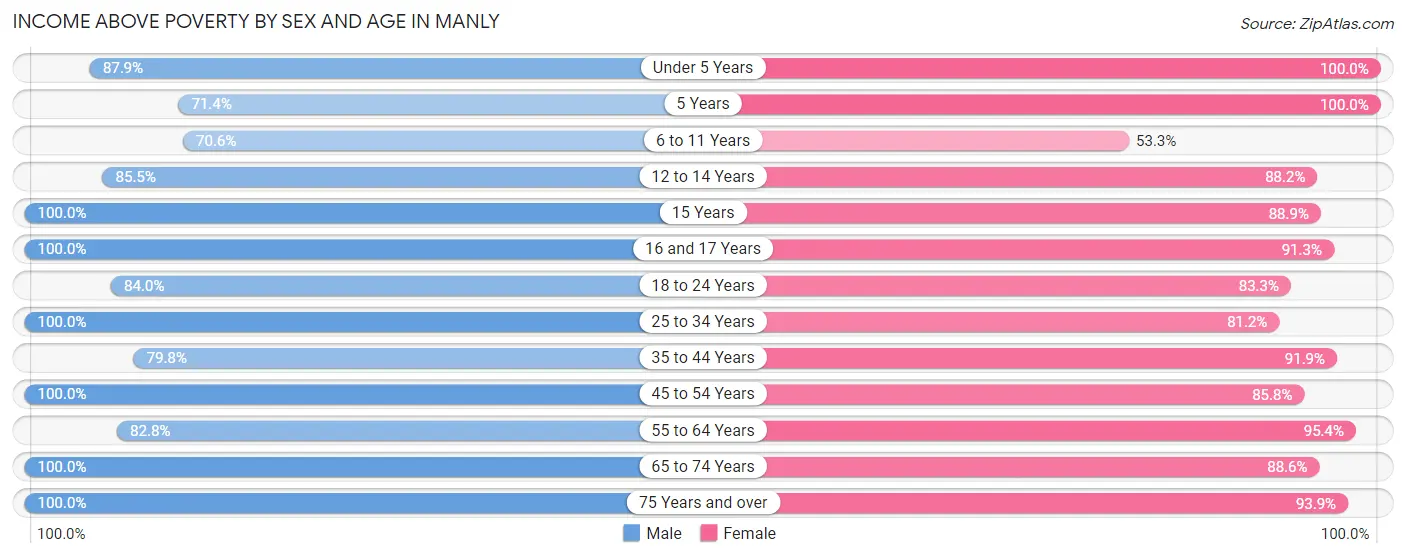 Income Above Poverty by Sex and Age in Manly