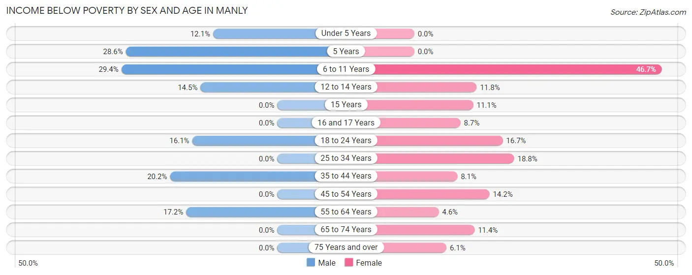 Income Below Poverty by Sex and Age in Manly